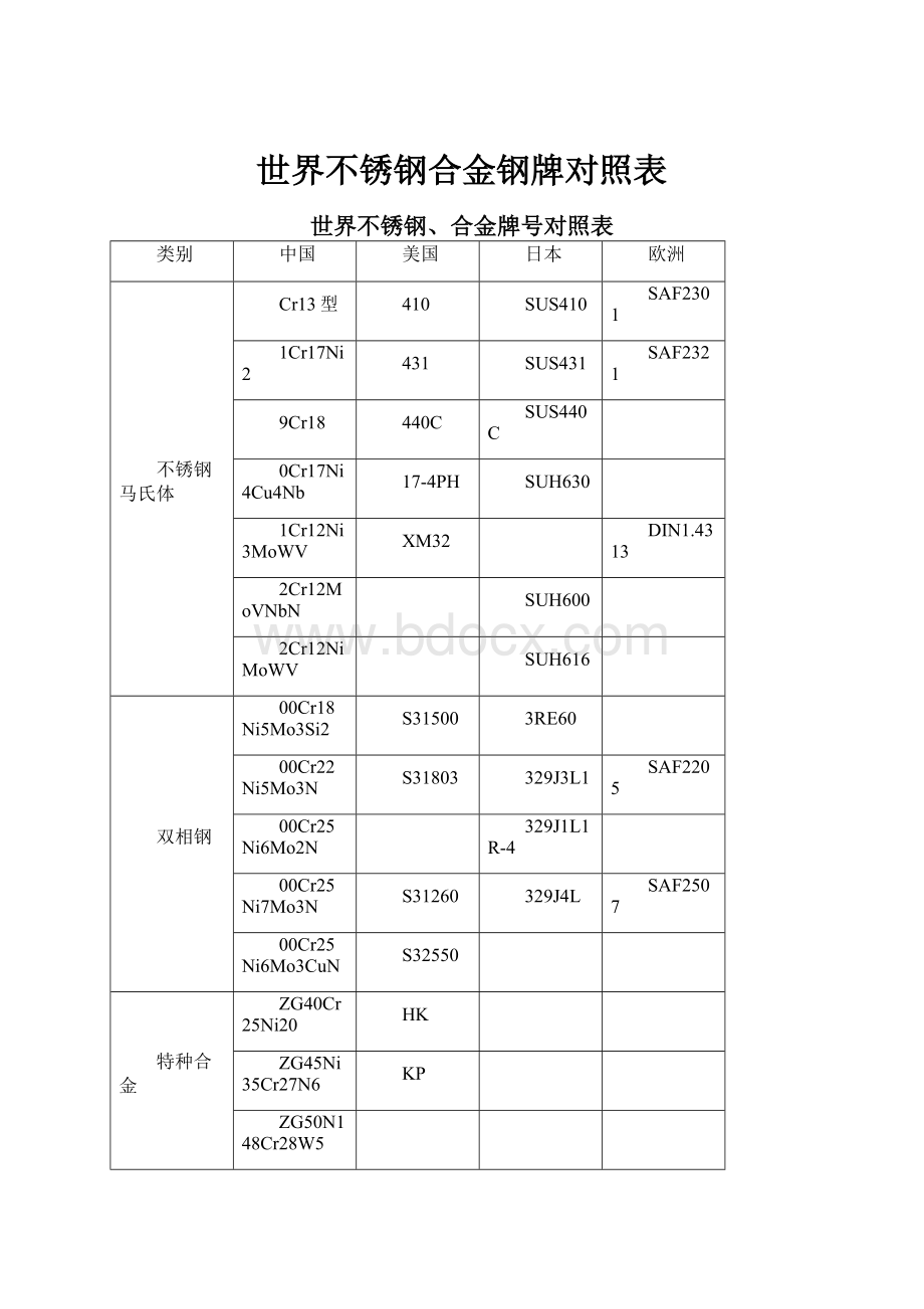 世界不锈钢合金钢牌对照表.docx