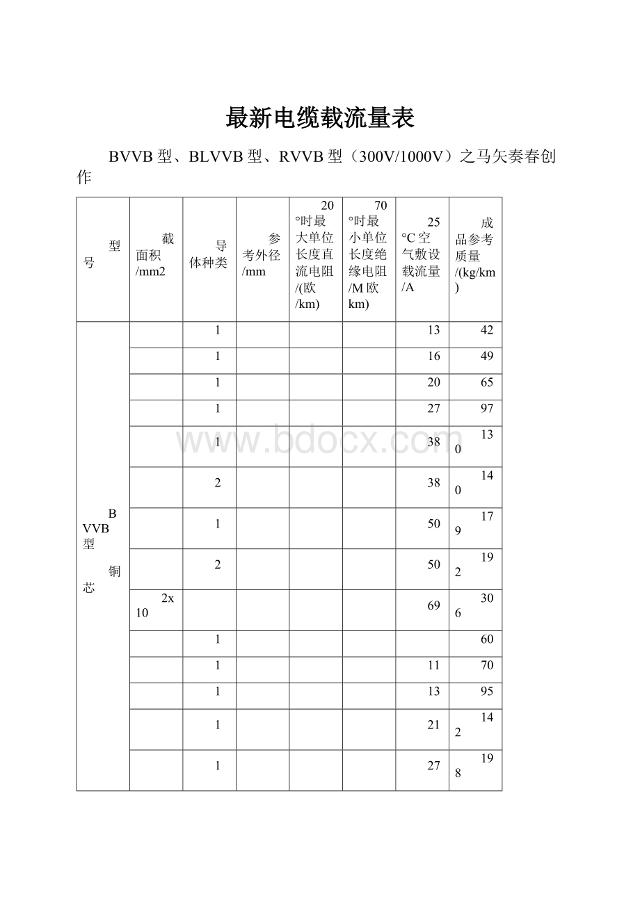 最新电缆载流量表.docx