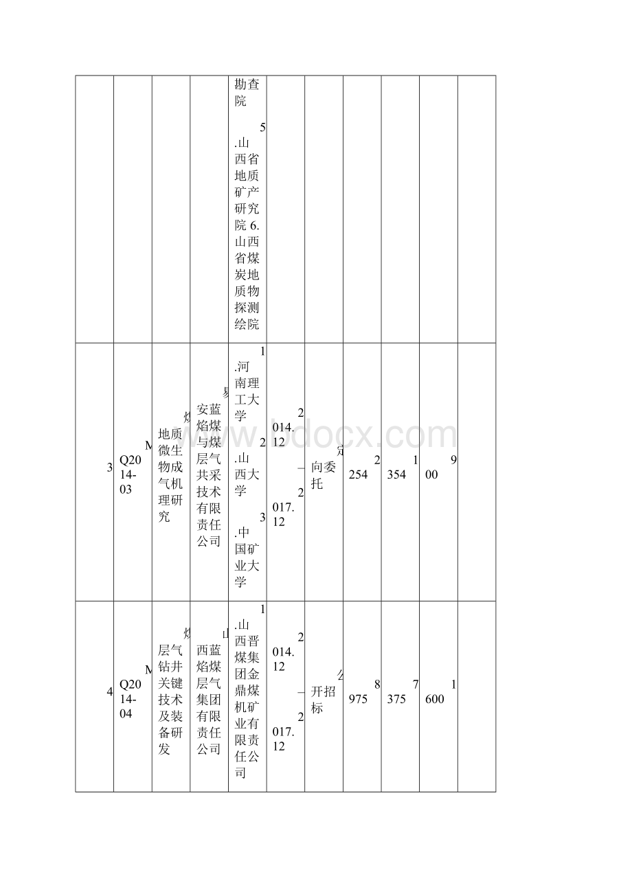 度山西省煤基重点科技攻关项目拟立项支持项目之欧阳史创编.docx_第3页