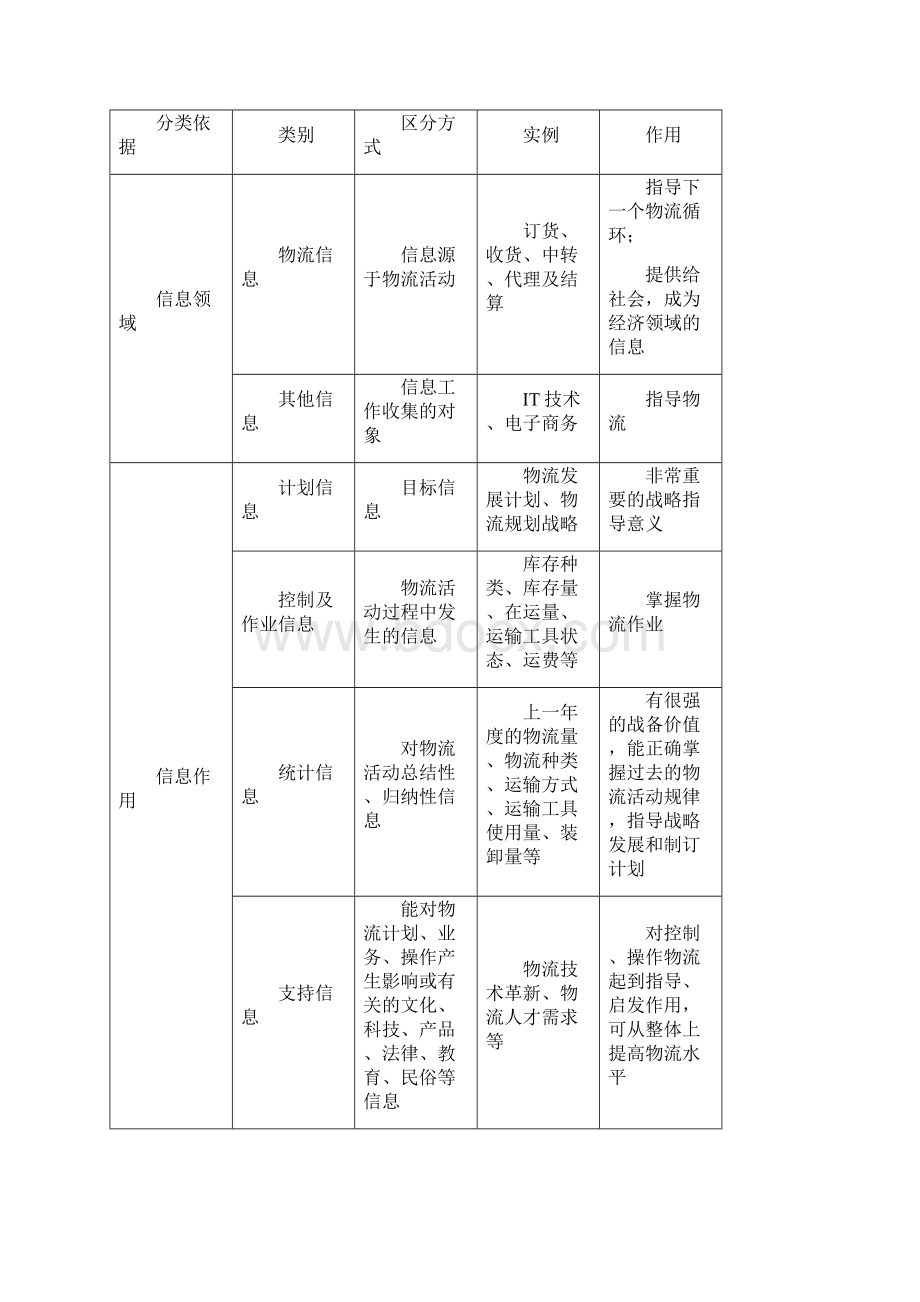 物流信息技术全套教案.docx_第2页