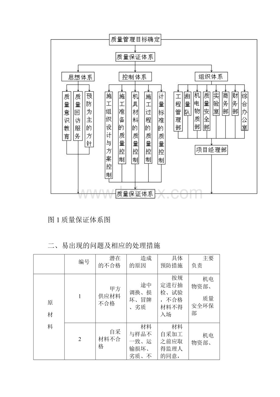 质量预防措施.docx_第2页