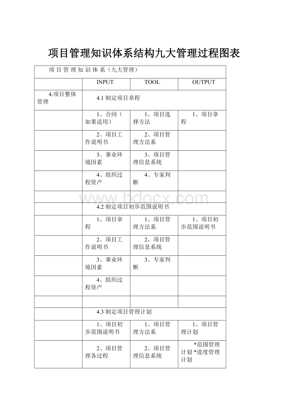 项目管理知识体系结构九大管理过程图表.docx