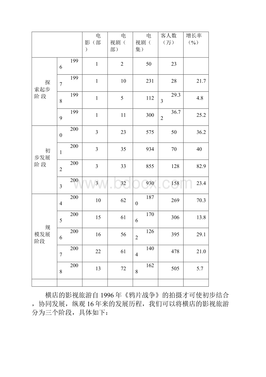 横店影视旅游发展模式研究.docx_第3页