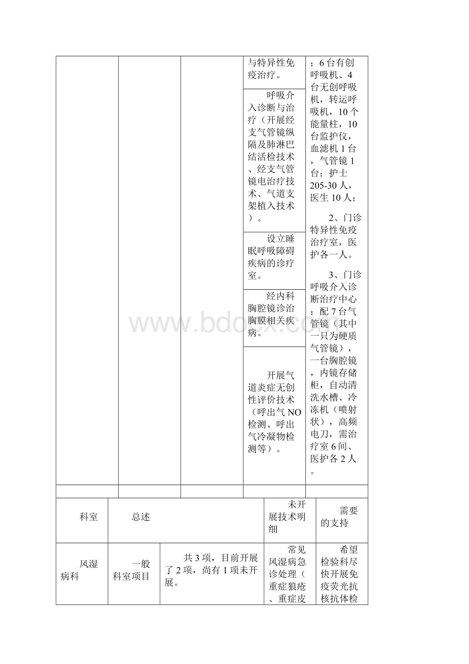 医院医疗技术水平汇总表.docx_第3页