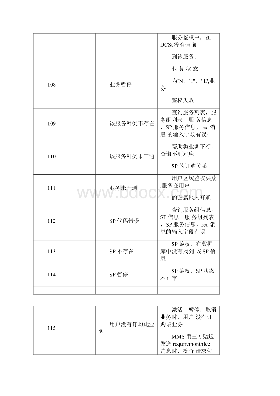 中国移动短信网关错误代码汇总.docx_第3页