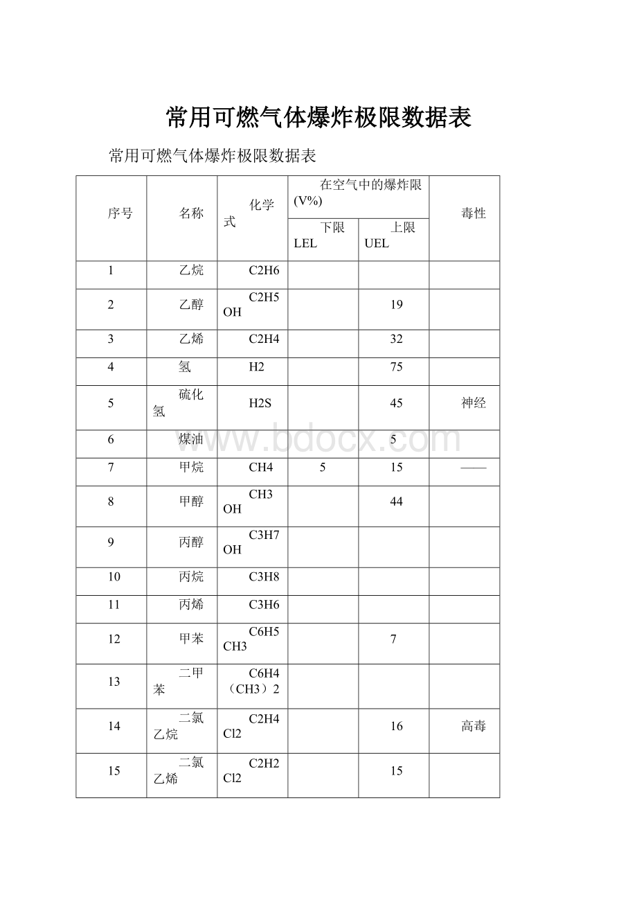 常用可燃气体爆炸极限数据表.docx