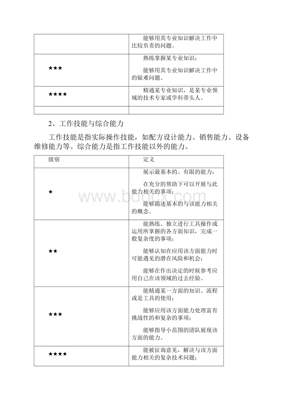 岗位胜任力模型的要素构成及等级划分.docx_第2页