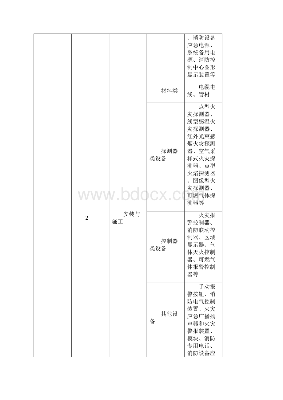 火灾自动报警系统施工及验收规范附表.docx_第2页