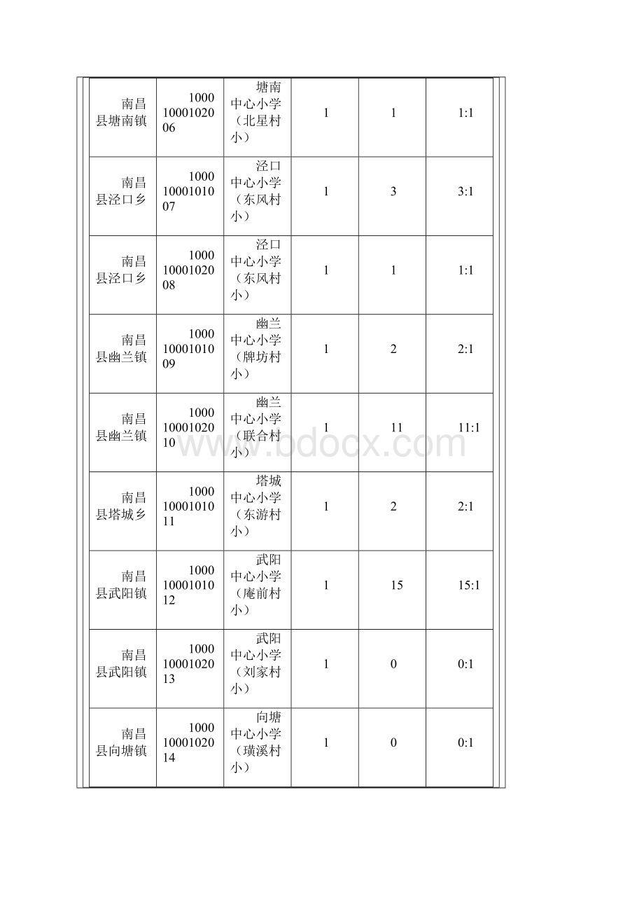 度江西省中小学教师招聘考试报名情况统计副本.docx_第2页