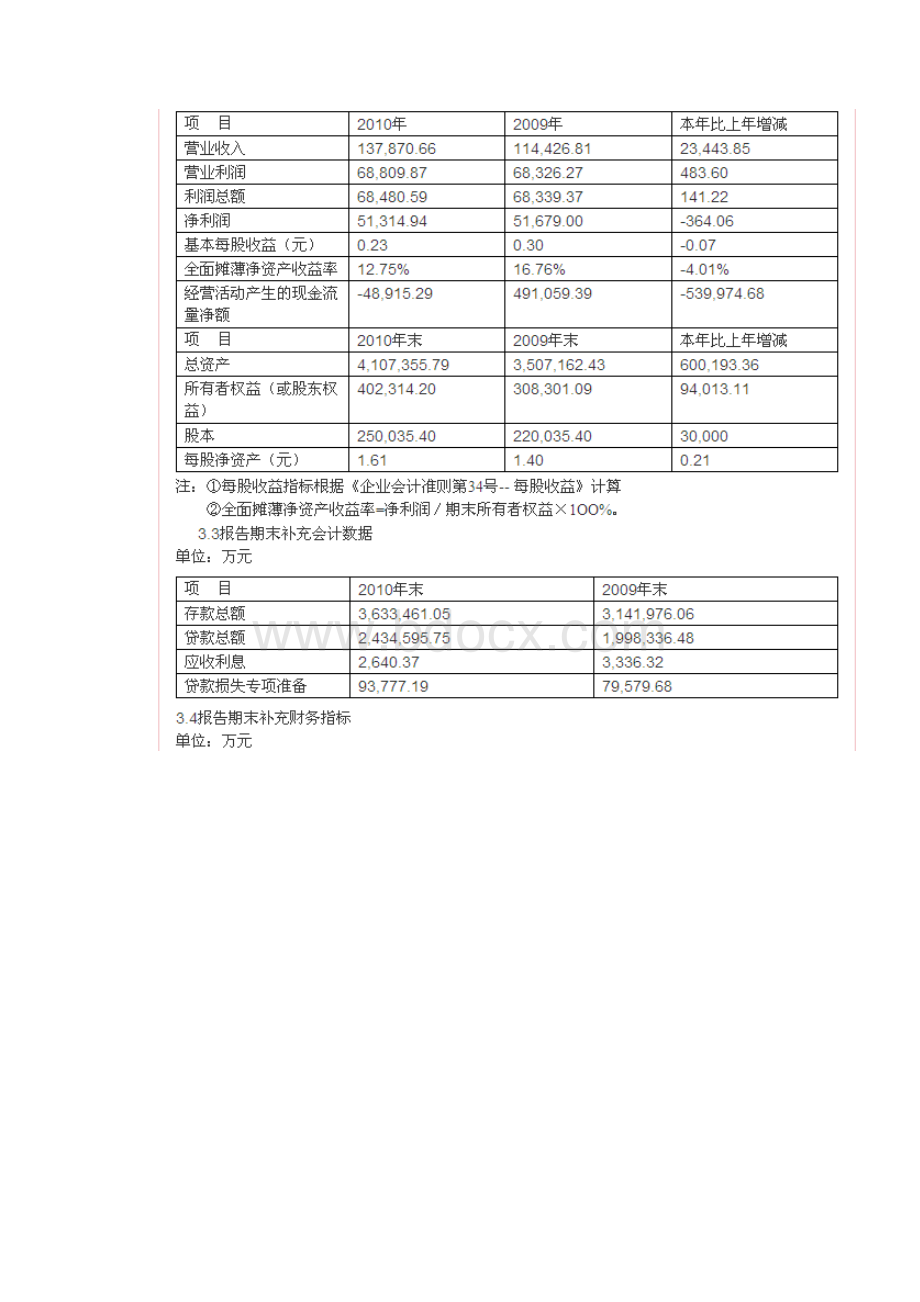 鞍山银行年度报告摘要.docx_第3页