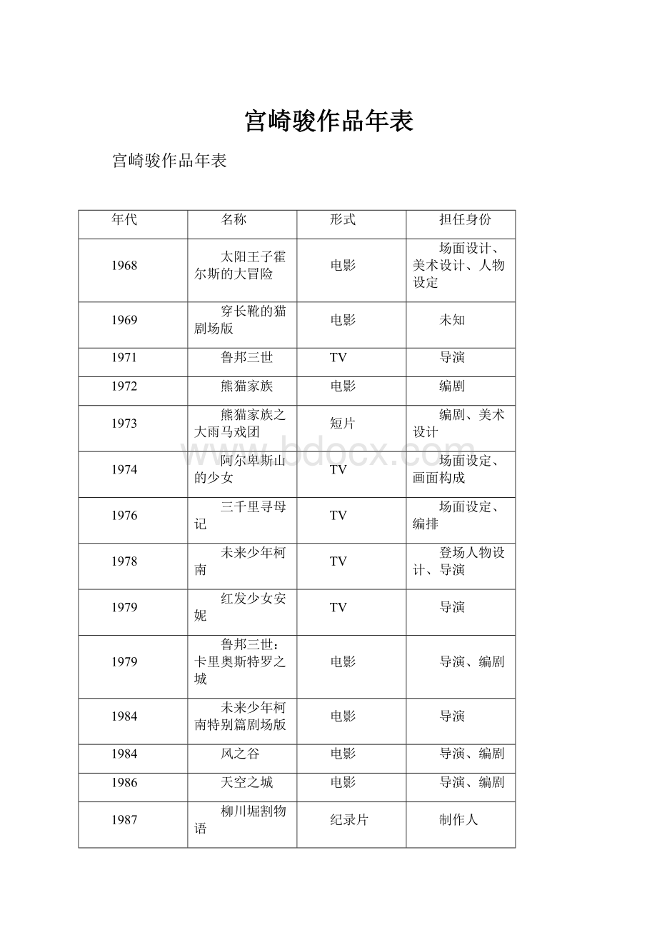 宫崎骏作品年表.docx_第1页