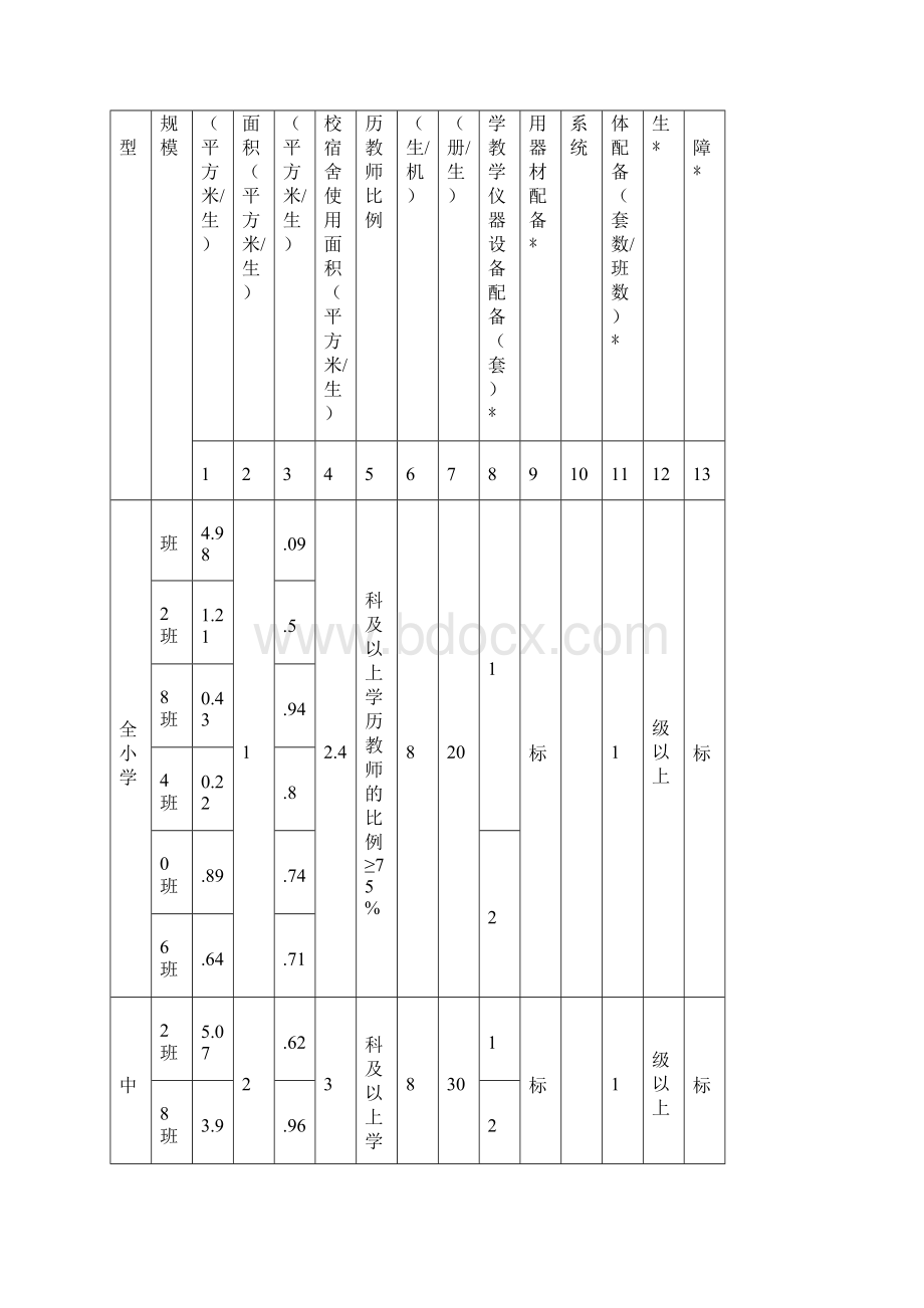 全国义务教育发展基本均衡核查工作要求.docx_第3页