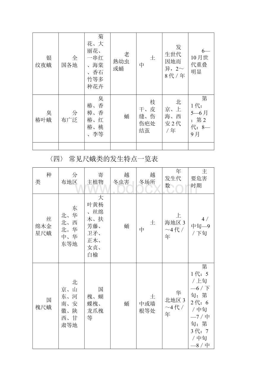 常见园林植物虫害发生特点一览表.docx_第3页