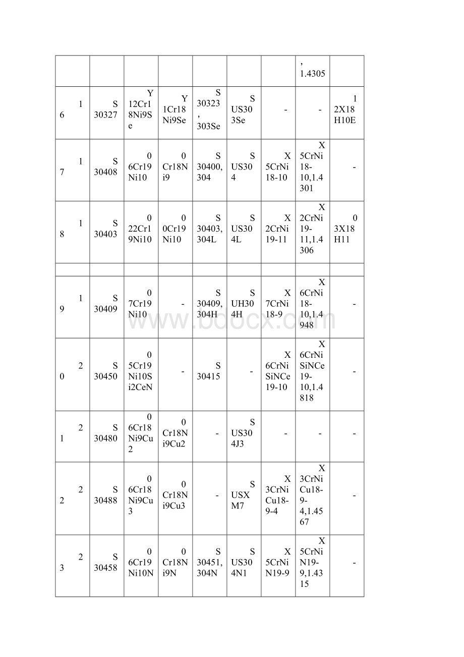 中外不锈钢牌号对照表.docx_第3页