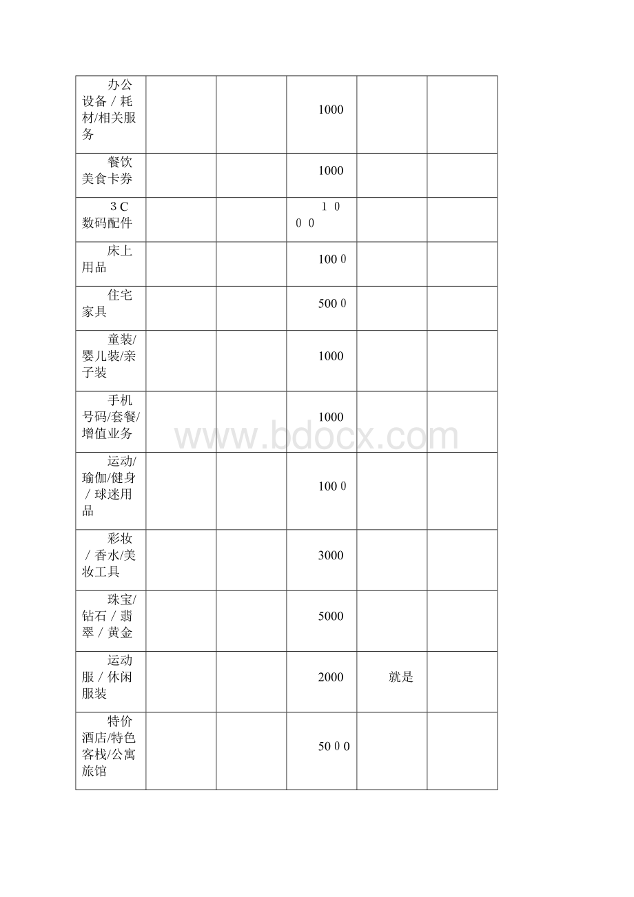 淘宝必须缴纳保证金才能发布商品的类目及保证金额度.docx_第3页