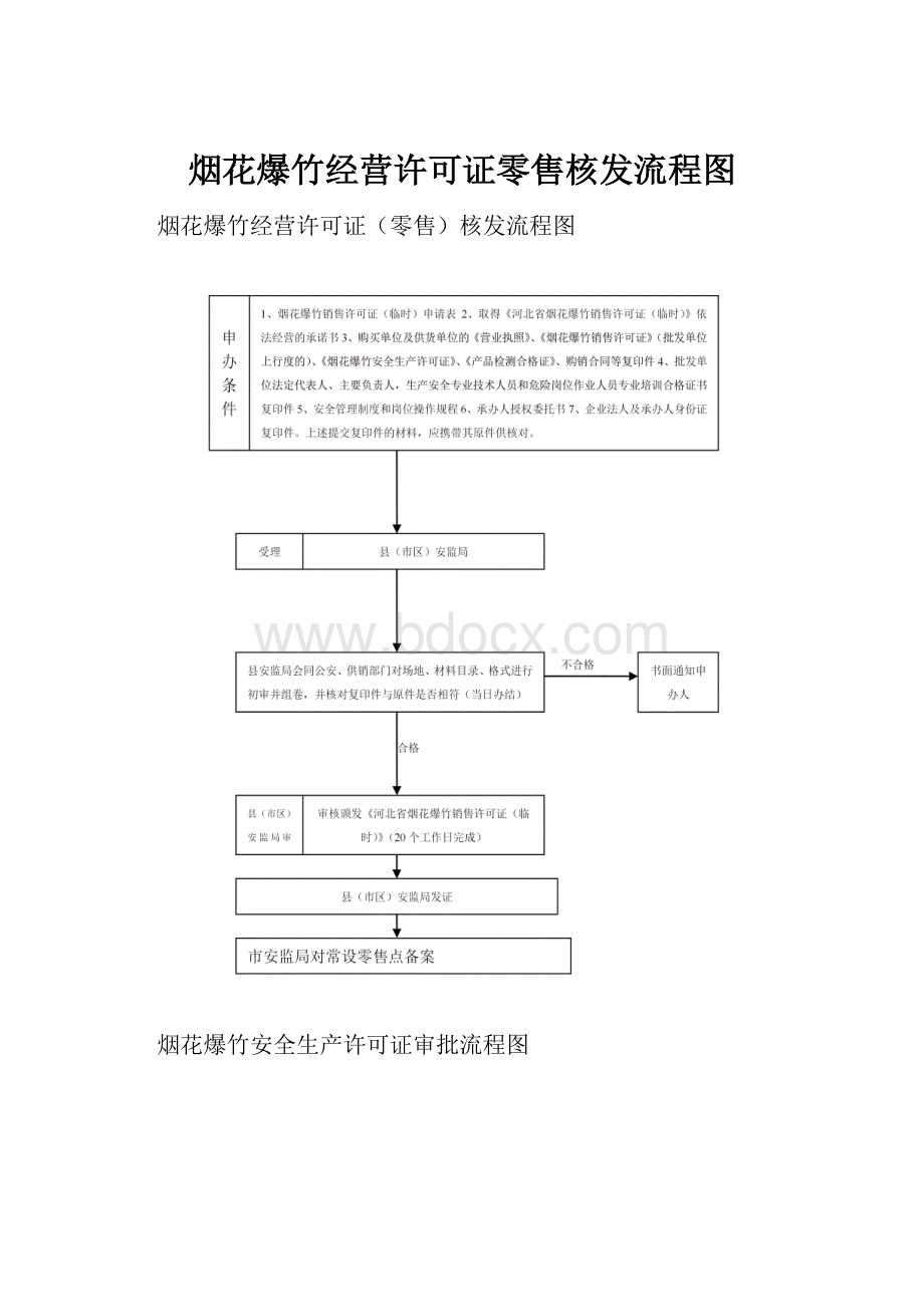 烟花爆竹经营许可证零售核发流程图.docx_第1页