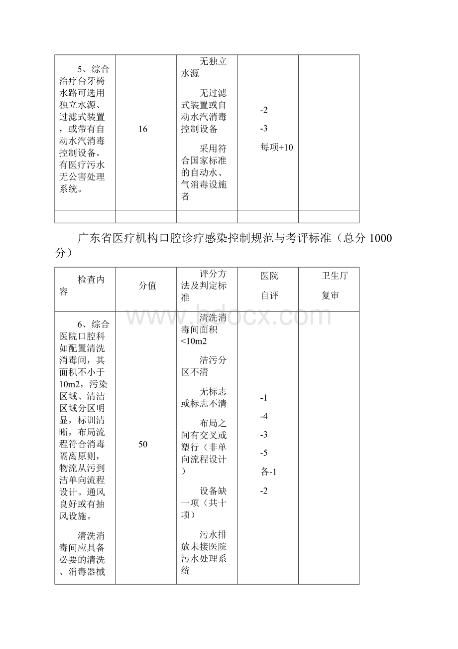 医疗质量及标准广东省医疗机构口腔诊疗感染控制规范与考评标准试行.docx_第3页