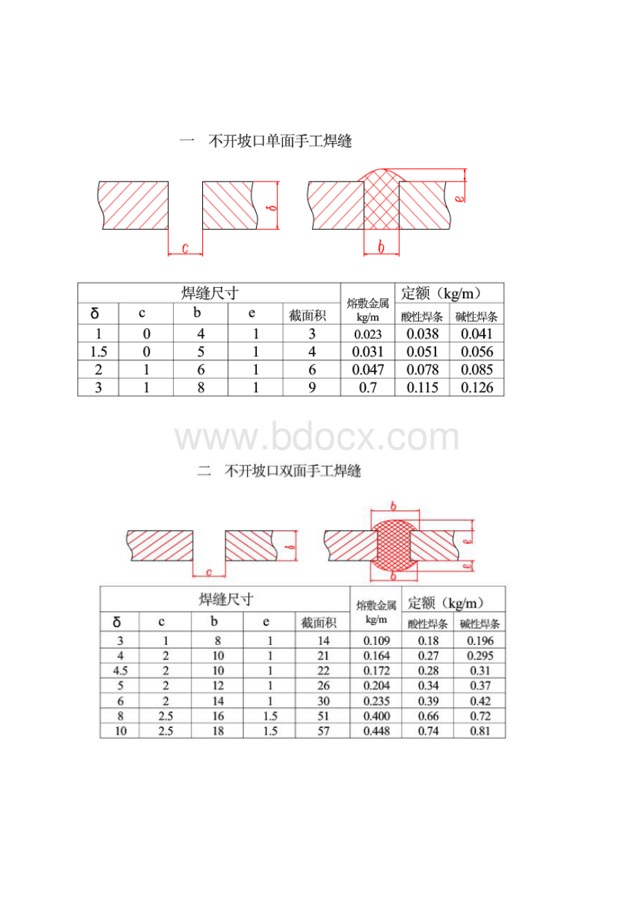 焊接材料消耗定额标准.docx_第2页