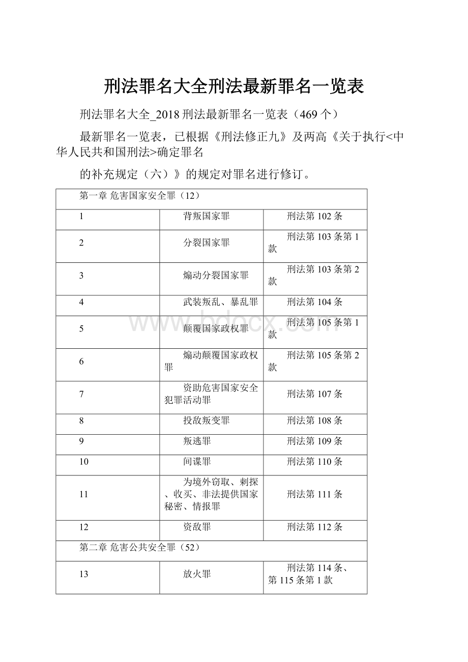 刑法罪名大全刑法最新罪名一览表.docx