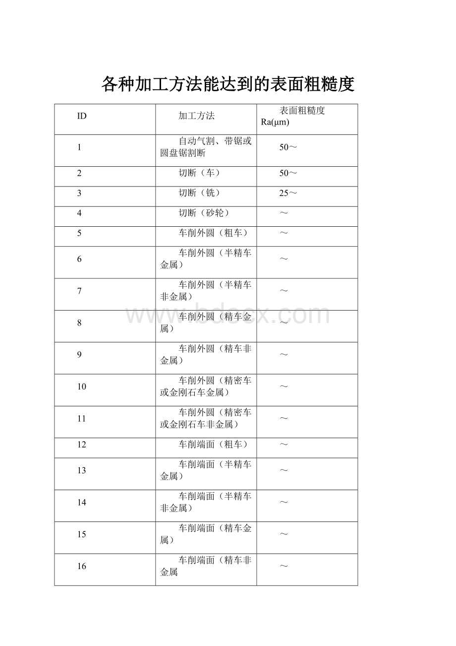 各种加工方法能达到的表面粗糙度.docx_第1页