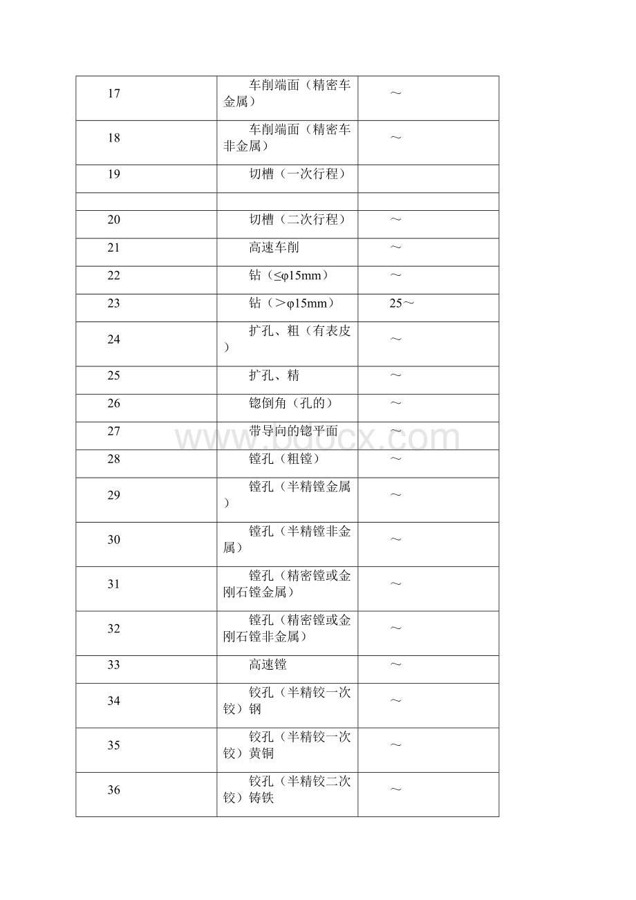 各种加工方法能达到的表面粗糙度.docx_第2页