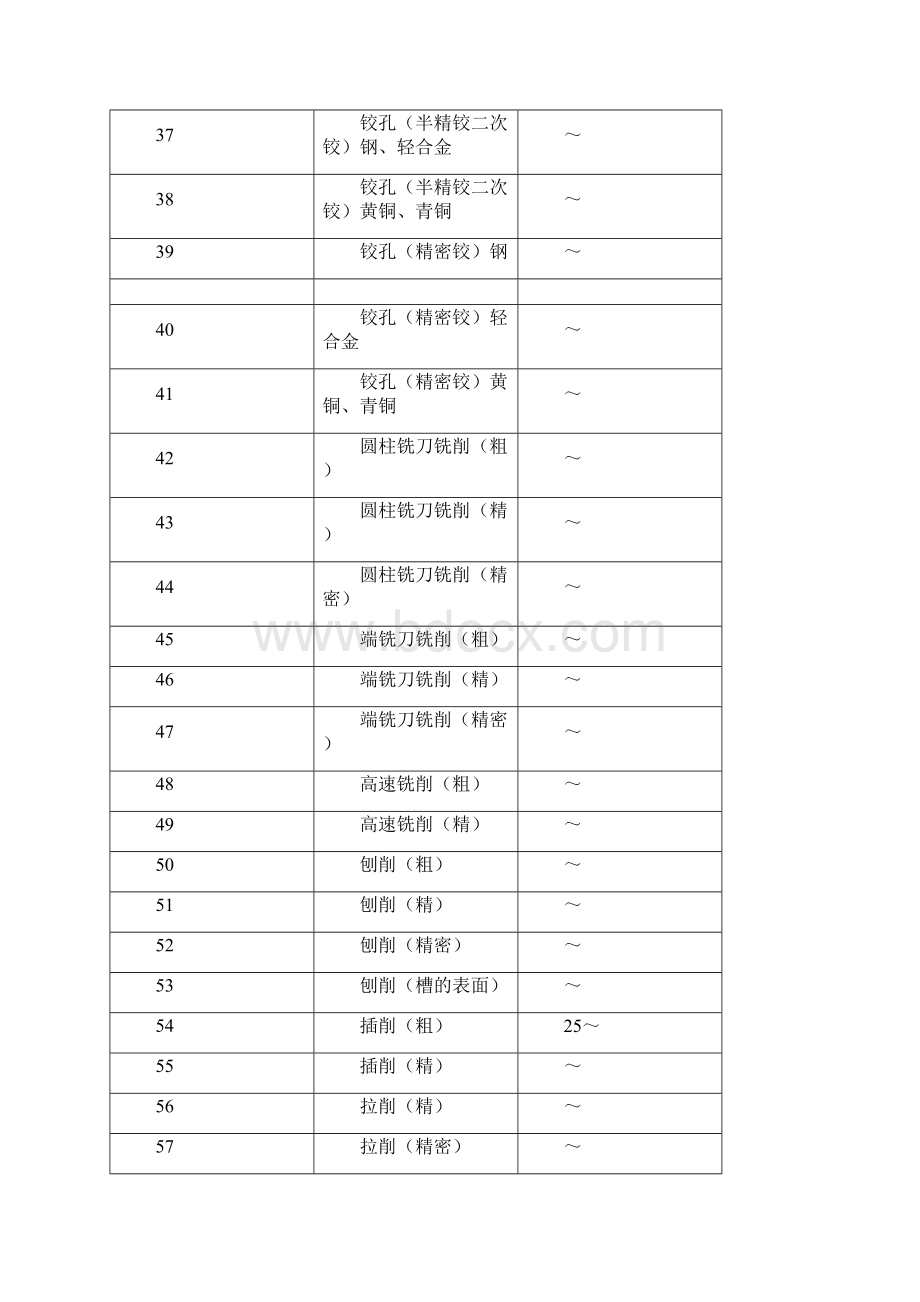 各种加工方法能达到的表面粗糙度.docx_第3页