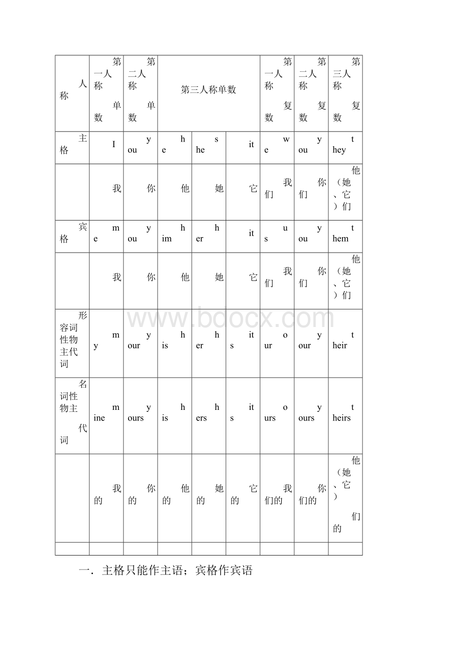 人教版七年级上册英语知识点归纳.docx_第3页