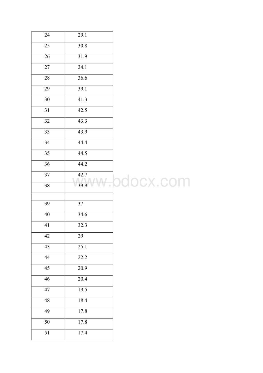 完整版WlTC循环工况测试数据.docx_第2页