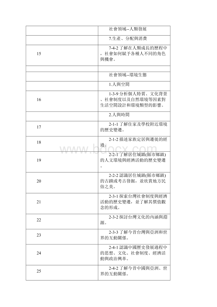 九年一贯课程纲要中可能与家庭教育相关之课程能力指标.docx_第2页