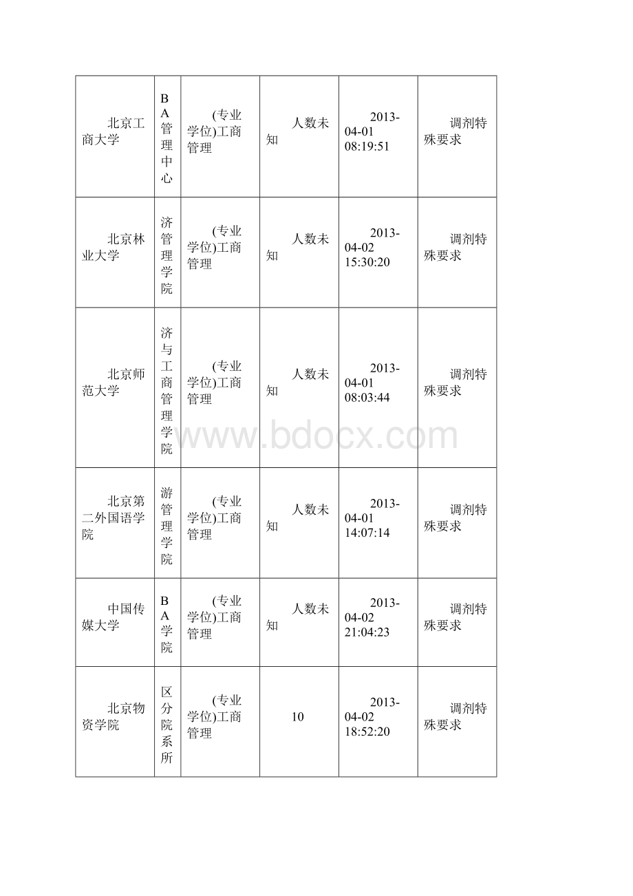 工商管理可调剂学校学硕专硕.docx_第2页