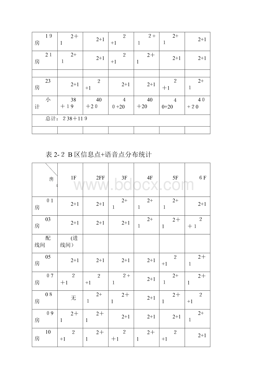 xx大学综合布线设计方案和预算清单.docx_第3页