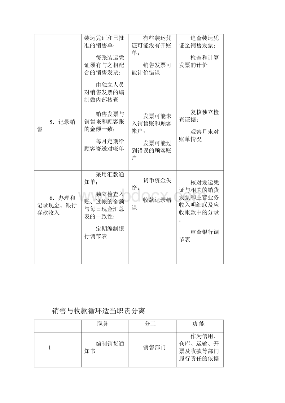 销售与收款循环的关键控制点与控制测试.docx_第2页