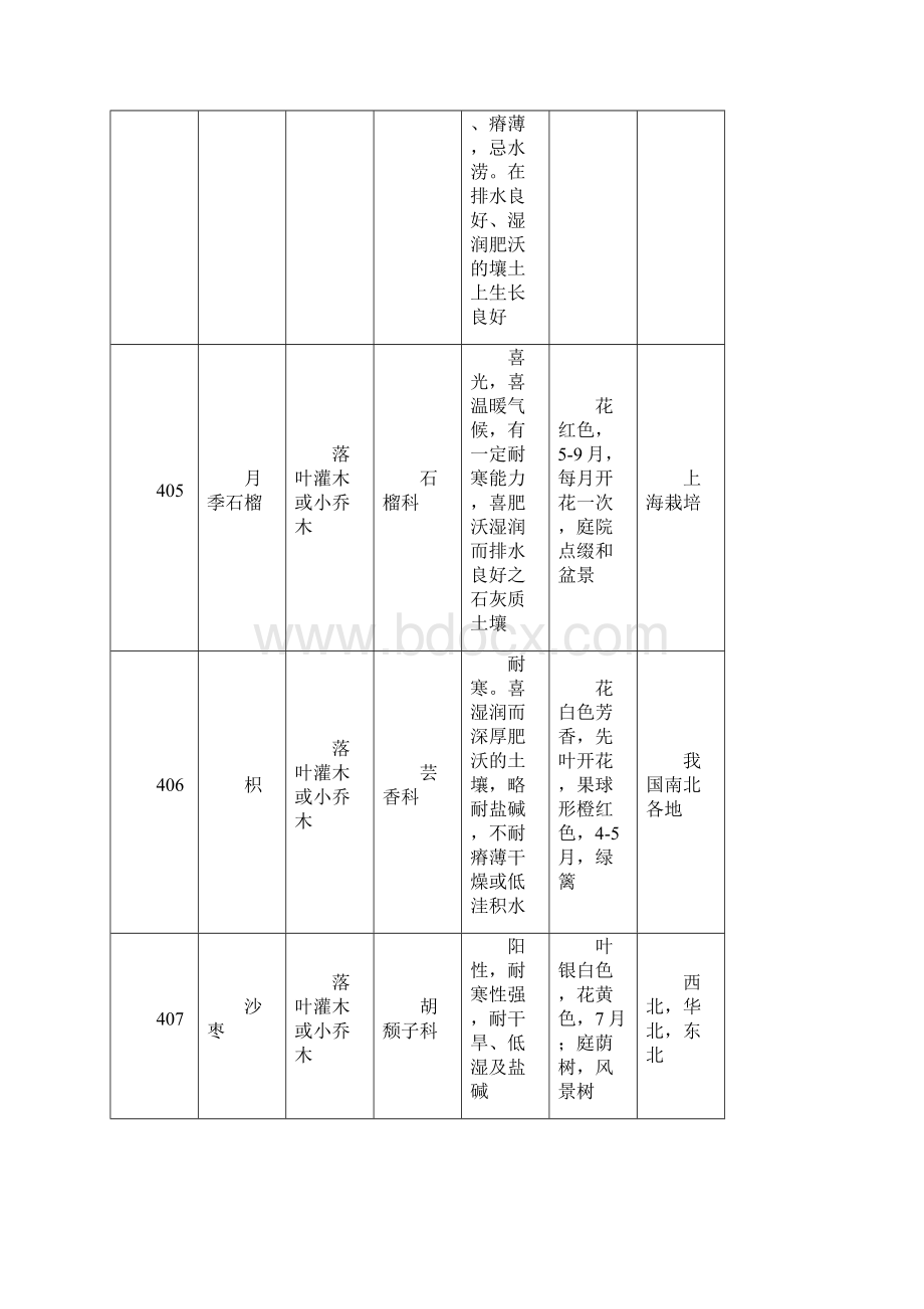 植物配置表三.docx_第2页