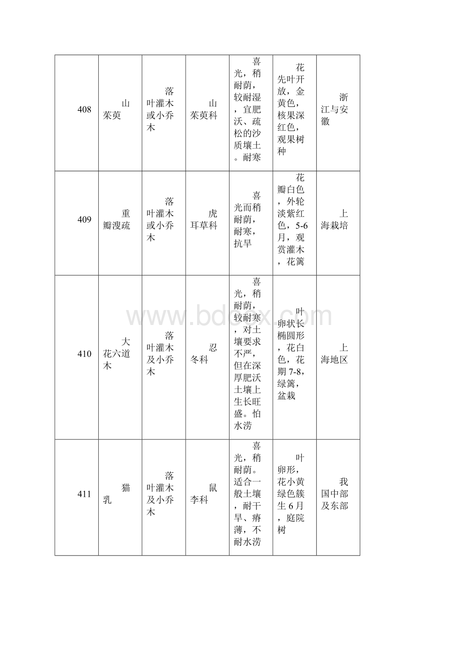 植物配置表三.docx_第3页