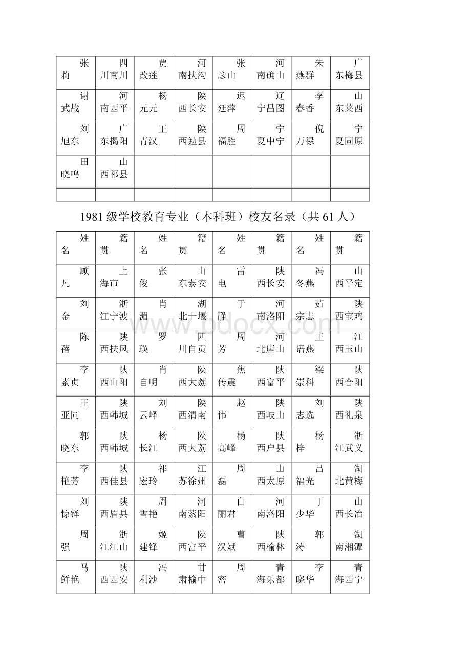 一教育学院本专生校友名录1978级级.docx_第3页