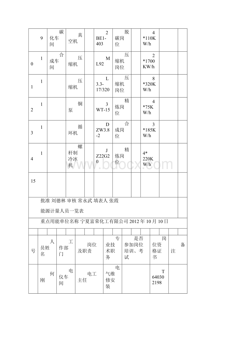 能源计量人员一览表.docx_第2页