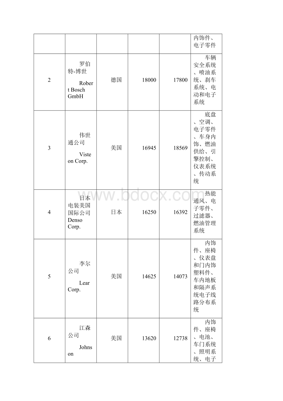 国内外汽车零部件工业发展状况分析.docx_第2页