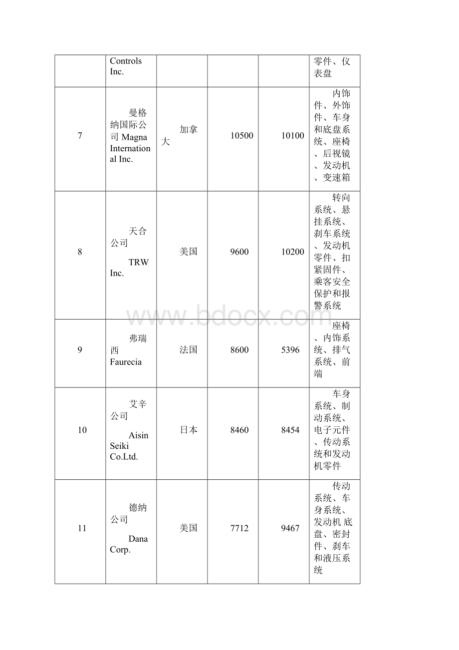 国内外汽车零部件工业发展状况分析.docx_第3页