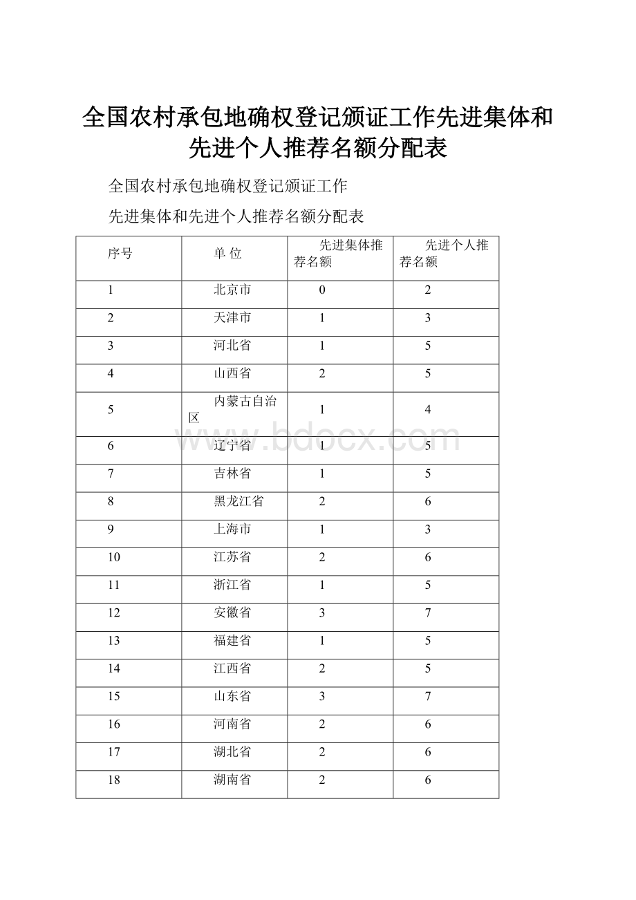 全国农村承包地确权登记颁证工作先进集体和先进个人推荐名额分配表.docx_第1页