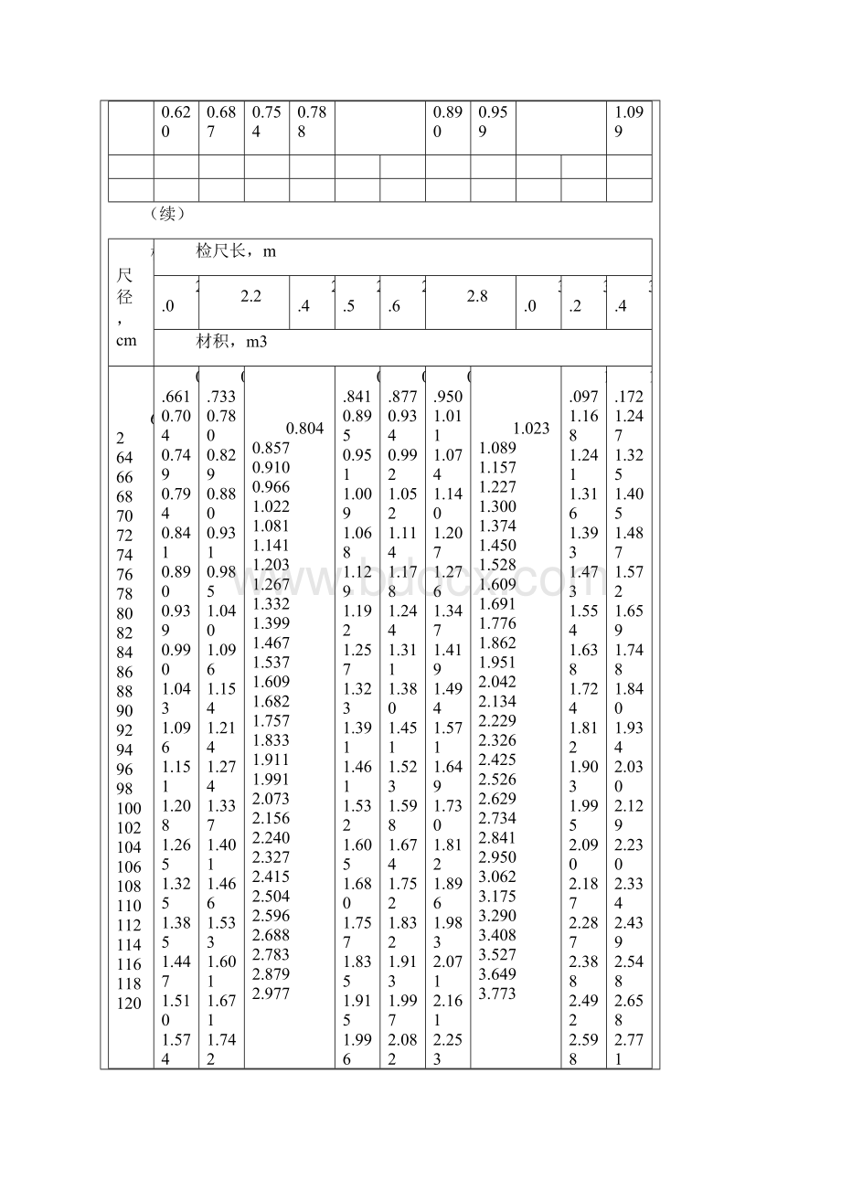 原木材积表整理.docx_第3页