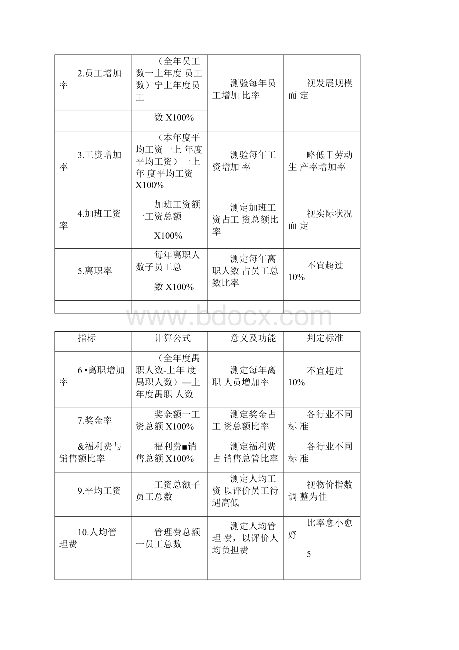 企业各部门KPI绩效考核指标参考docx.docx_第2页