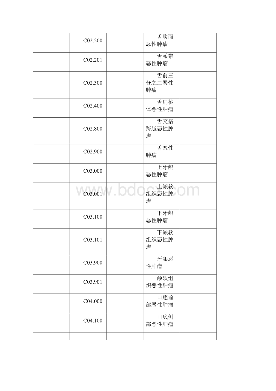 恶性肿瘤ICD10疾病编码.docx_第3页