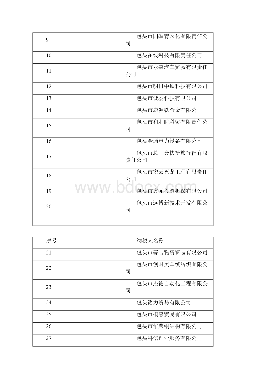 包头市地税局A级信用纳税人一览表.docx_第2页