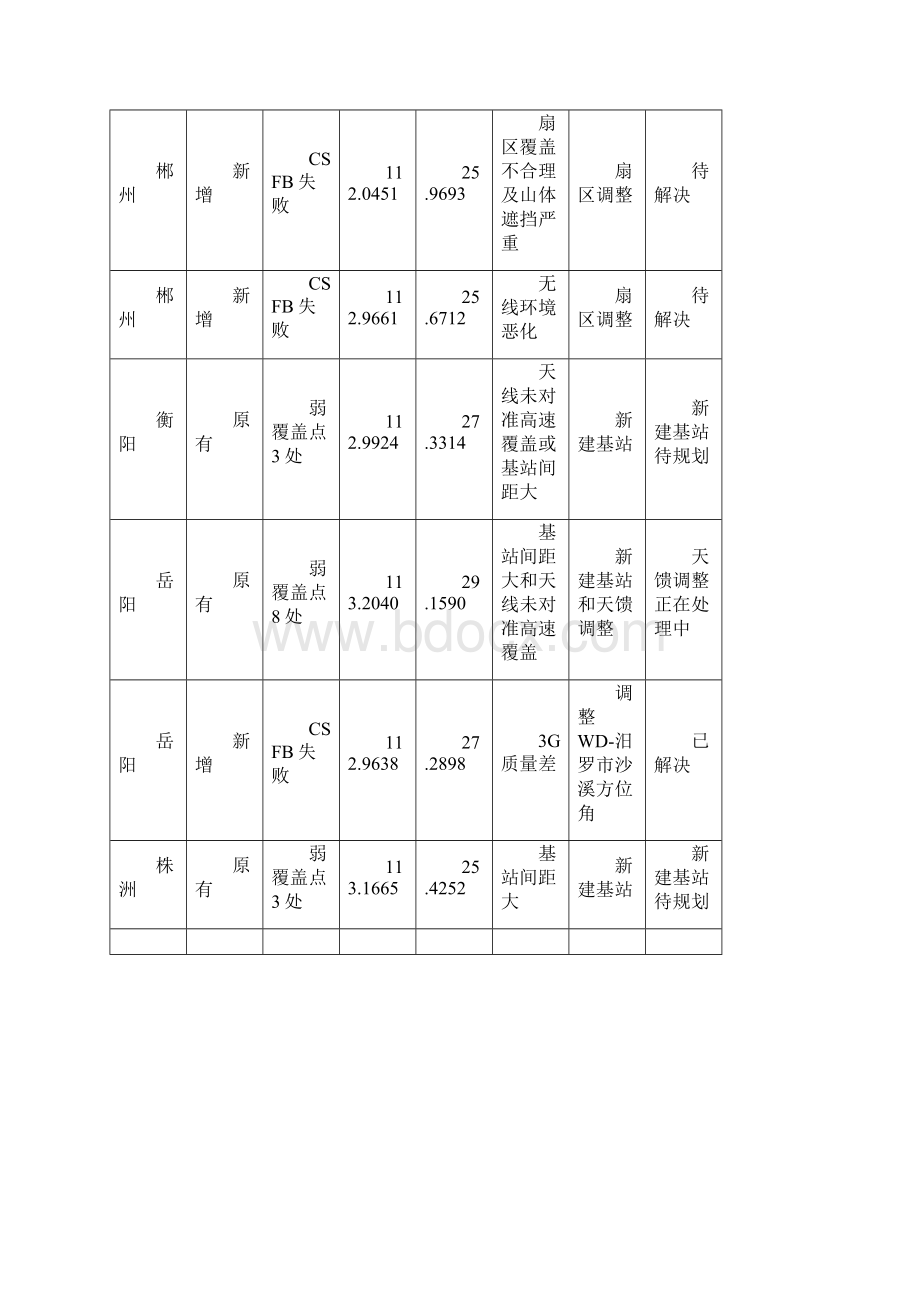 京港澳高速湖南段LTE测试分析报告.docx_第3页