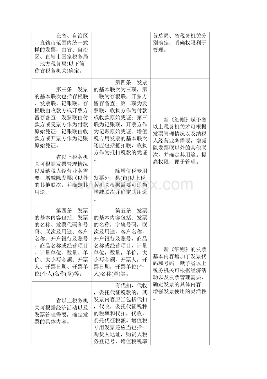 发票管理办法实施细则新旧对照.docx_第2页