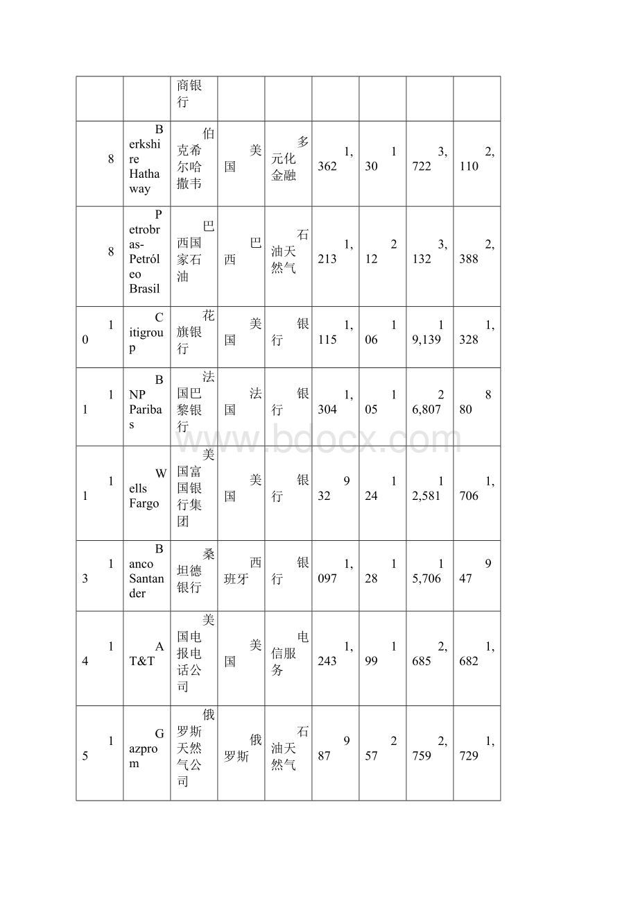 最新福布斯全球企业强汇总.docx_第2页