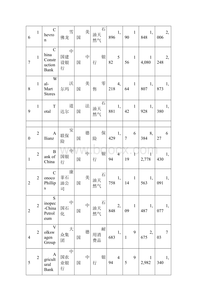 最新福布斯全球企业强汇总.docx_第3页