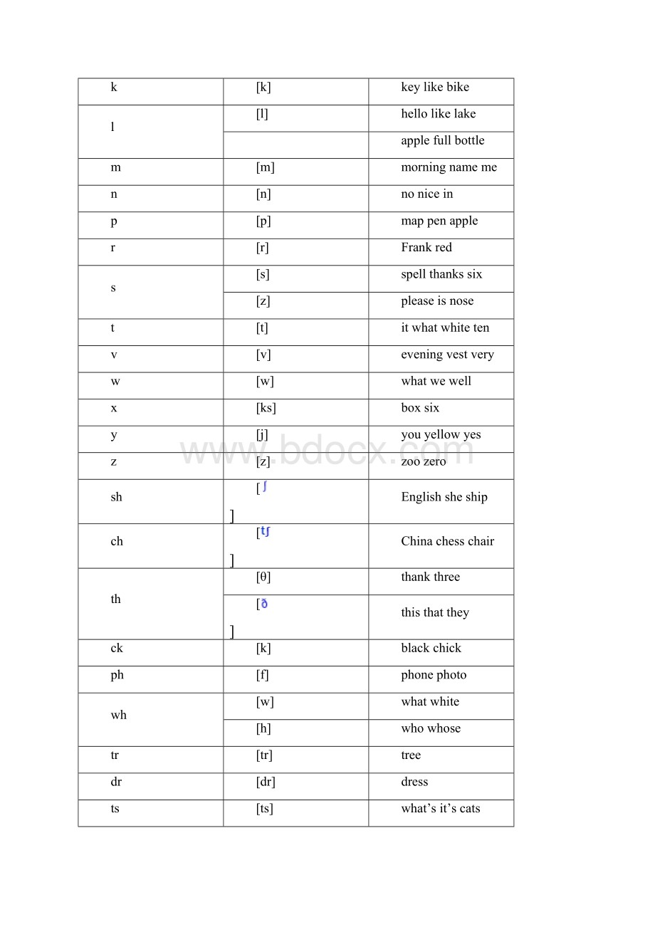 英语元音辅音字母及字母组合地发音.docx_第2页