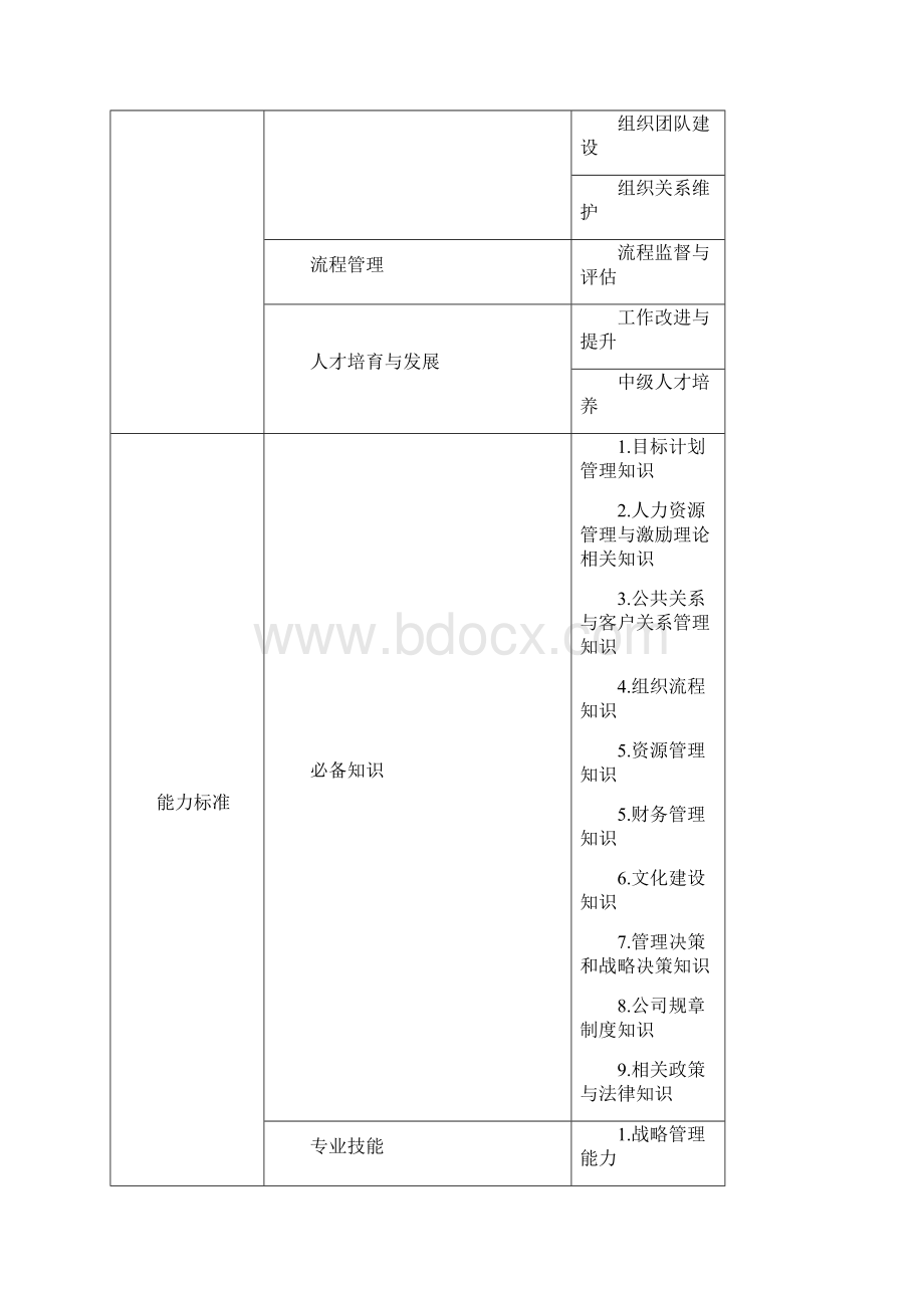 任职资格标准管理族监督类.docx_第3页