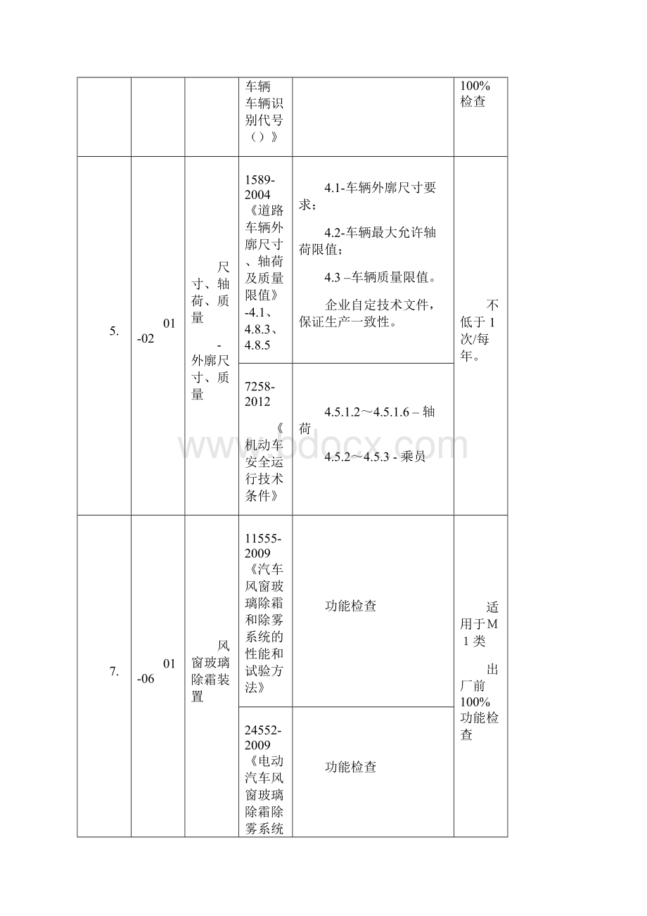 汽车生产一致性COP试验和检查项目分解.docx_第2页